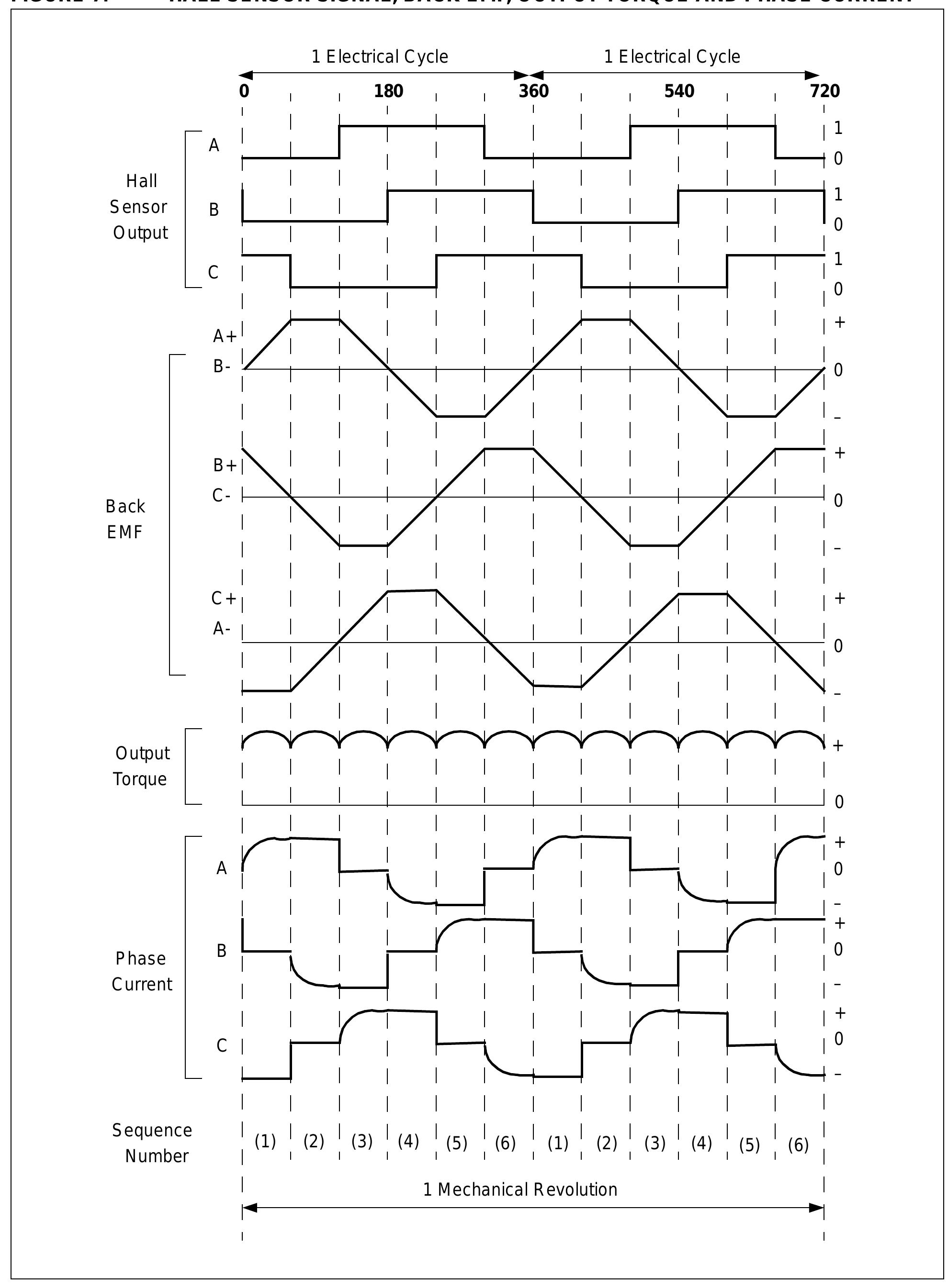 Figure 7 - from Brushless DC (BLDC) Motor Fundamentals
