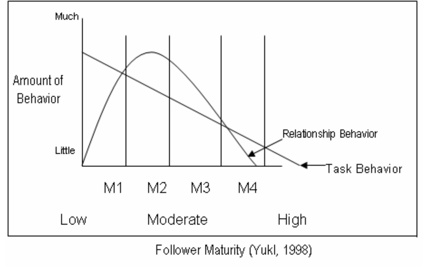 Hersey and blanchard’s situational leadership theory leader