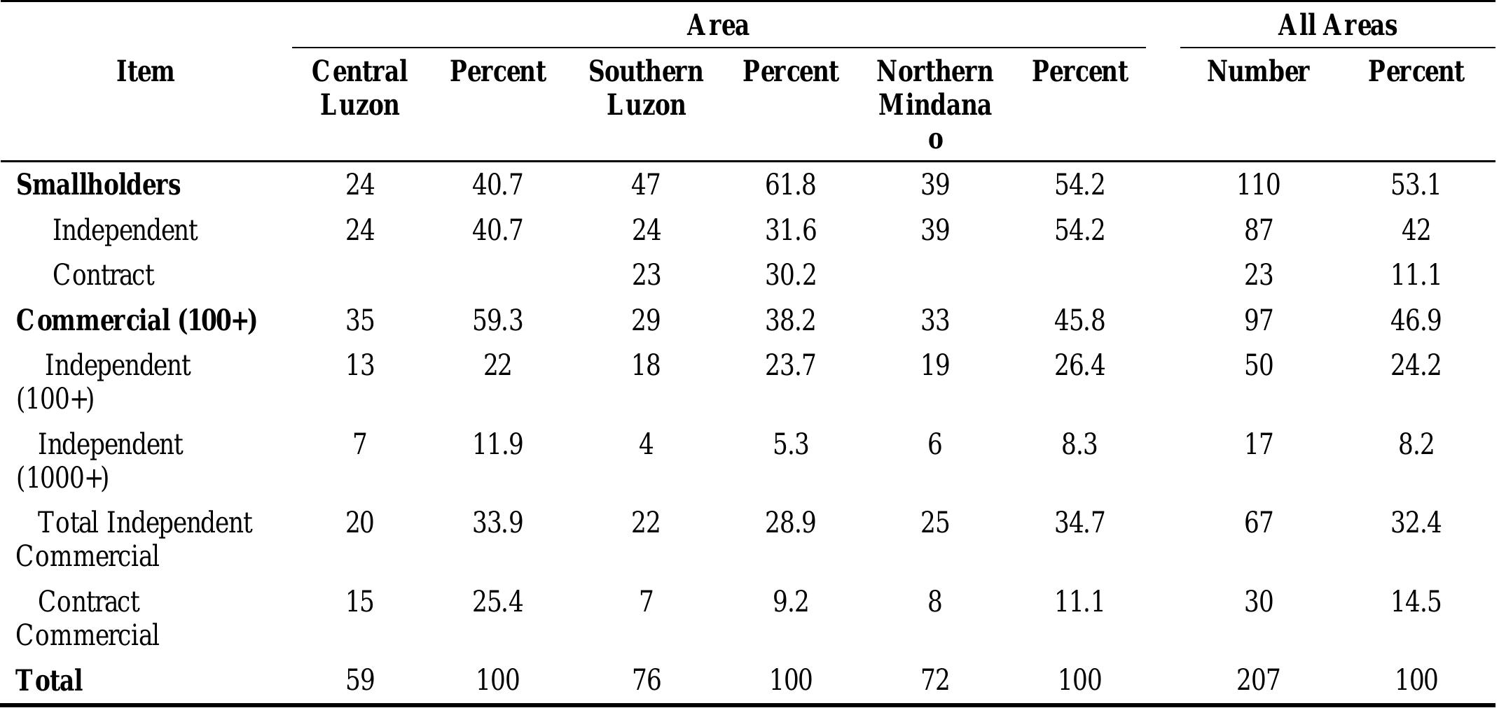 Source of basic data: uplb-ifpri-li field survey, 2002-2003.