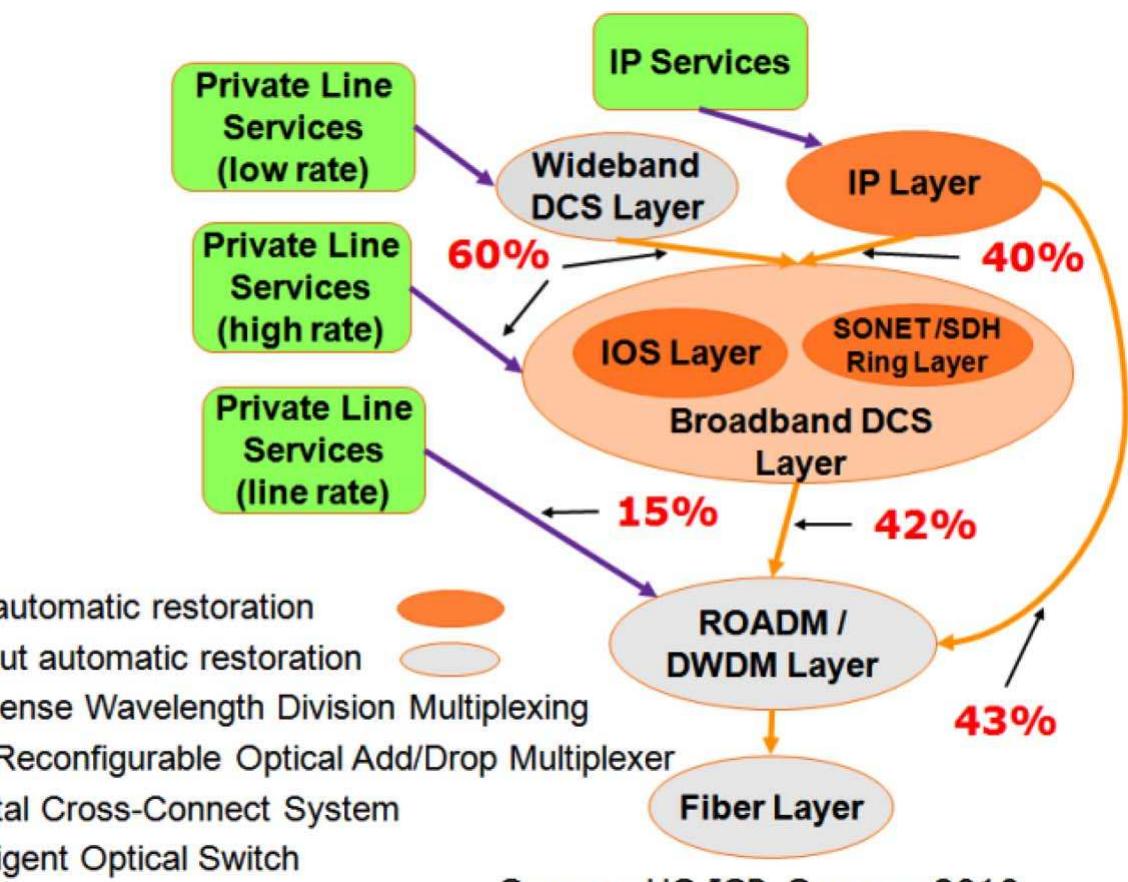 Segent Network Simplified depiction of core-segment network layers.
