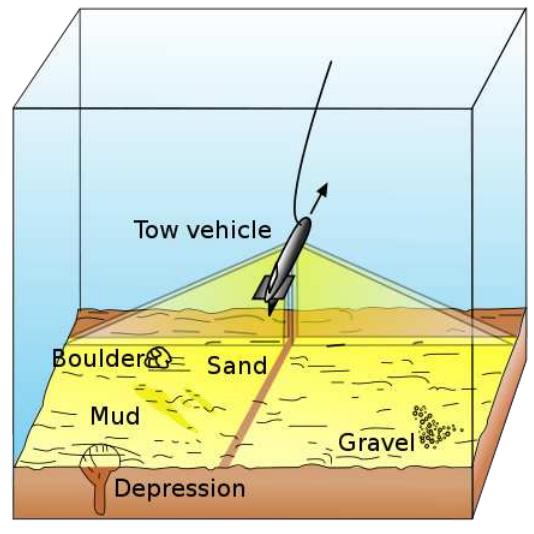 A side-scan sonar [Wikipedia, 201: 