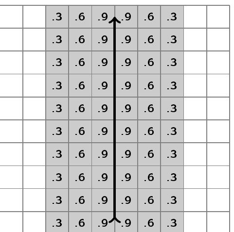 The distance between the robot's position and the scanned cell influenc the sensor's performance. 