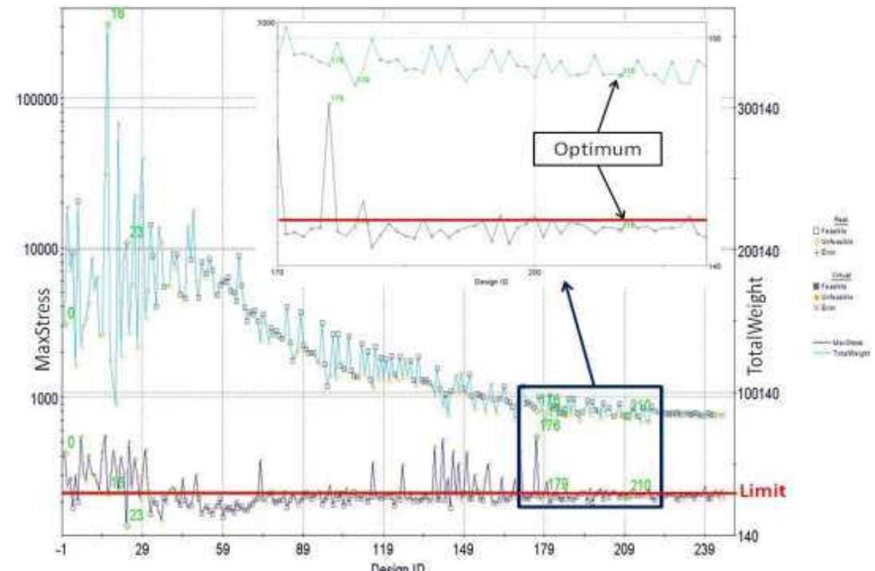 (PDF) Towards a Ship Structural Optimisation Methodology at Early ...