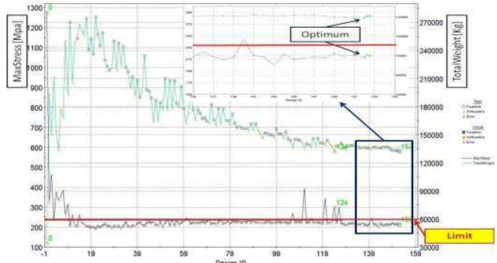 (PDF) Towards a Ship Structural Optimisation Methodology at Early ...