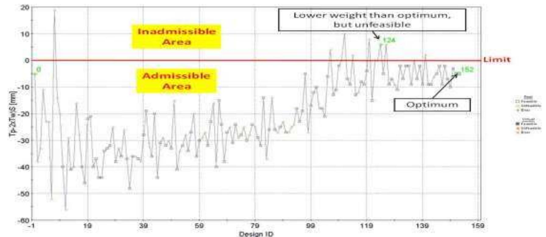 (PDF) Towards a Ship Structural Optimisation Methodology at Early ...