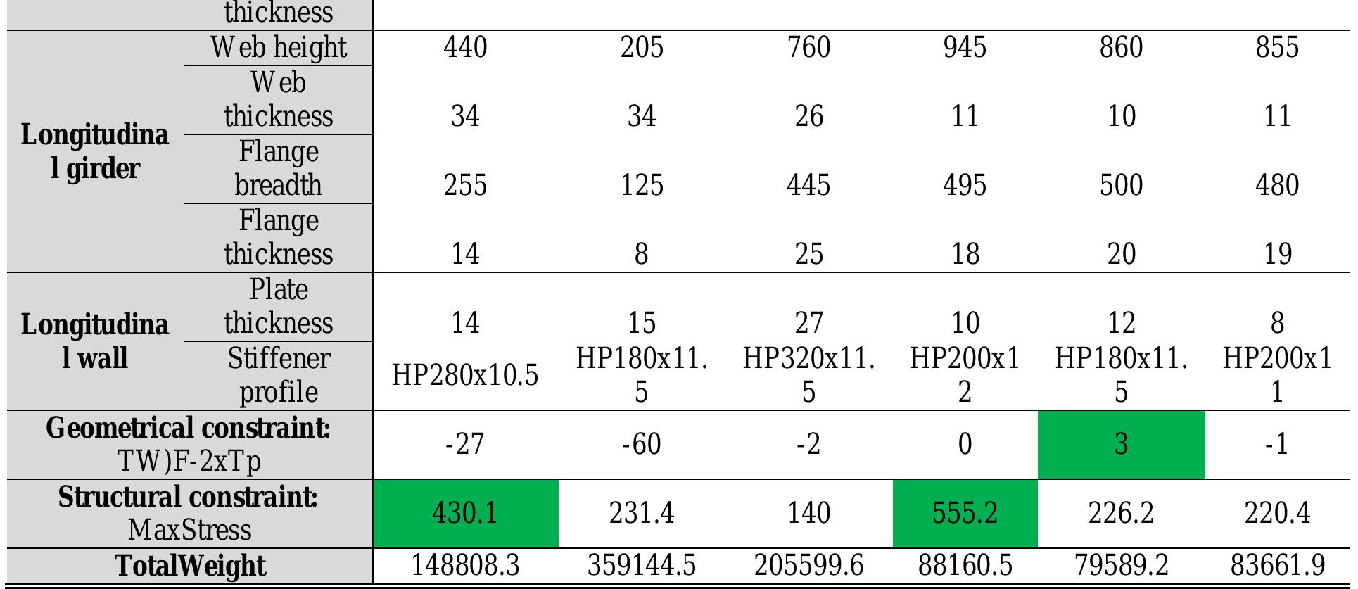 (PDF) Towards a Ship Structural Optimisation Methodology at Early ...