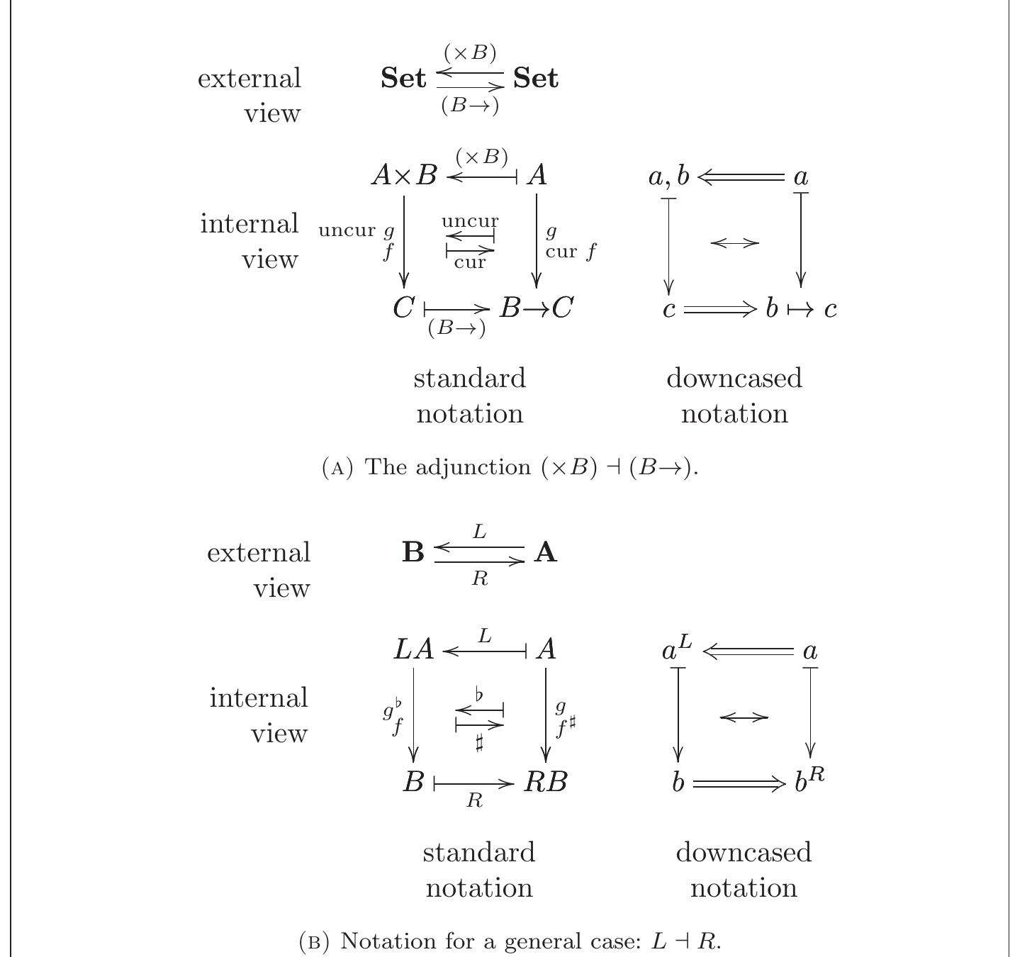Figure 8 - Internal Diagrams in Category Theory