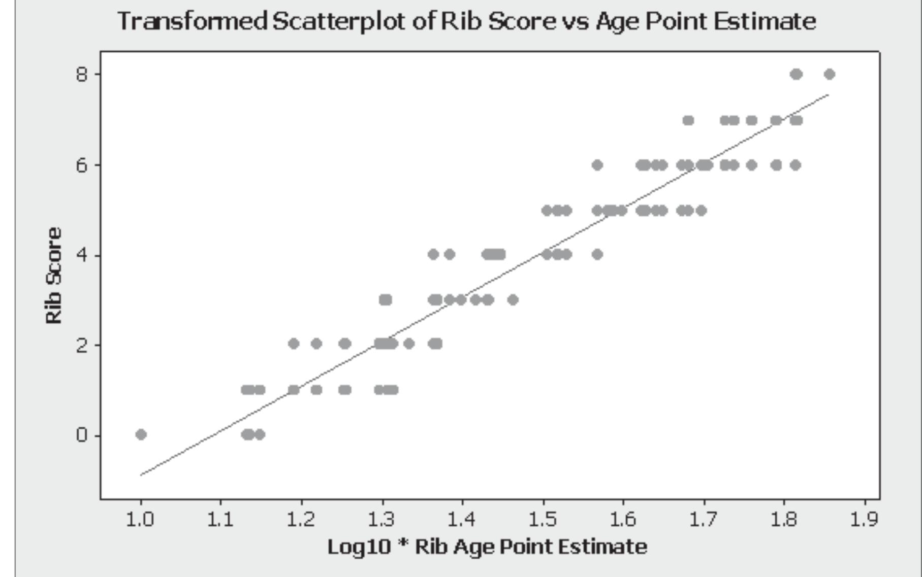 Transformed scatterplot of rib score versus point estimate