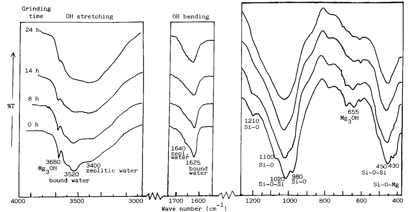 Sepiolite Raman Spectra Fic. 4. ir spectra of the original sepiolite (0 h) and