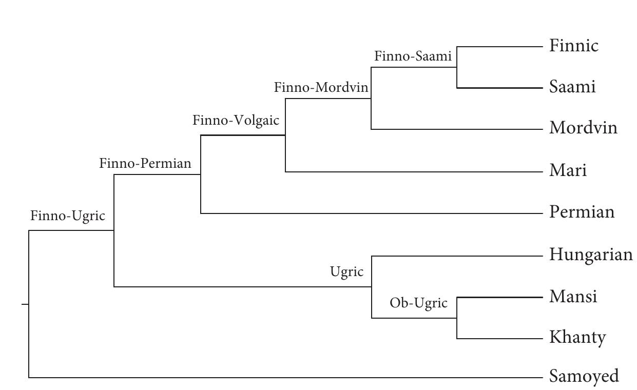 The classification of uralic languages, based on korhonen
