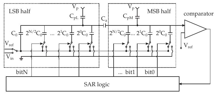 Architecture of sar adc with split capacitor array dac of