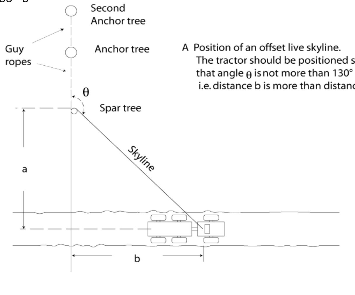 The deflection block can be rigged as shown in figure 18. in