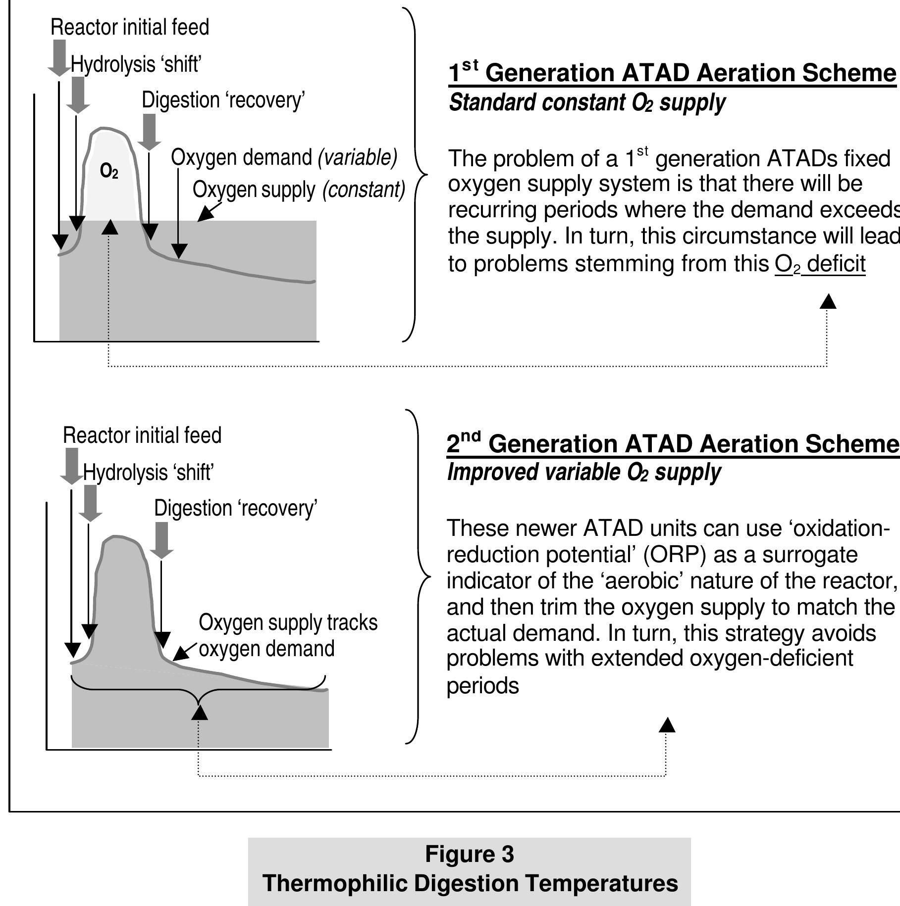 Figure 3 - from 2nd Generation Autothermal Thermophilic
