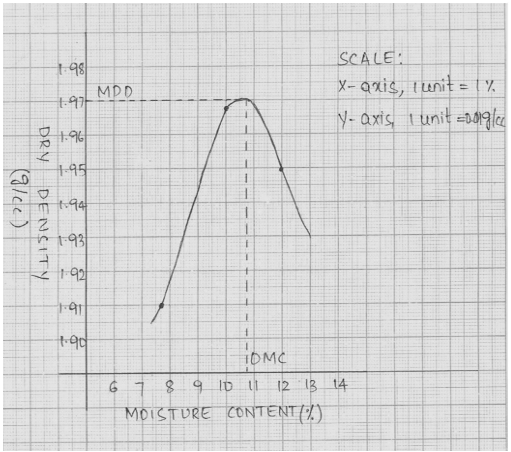Compaction Test Empty Graph Figure 13 - from Cd-17-major project report
