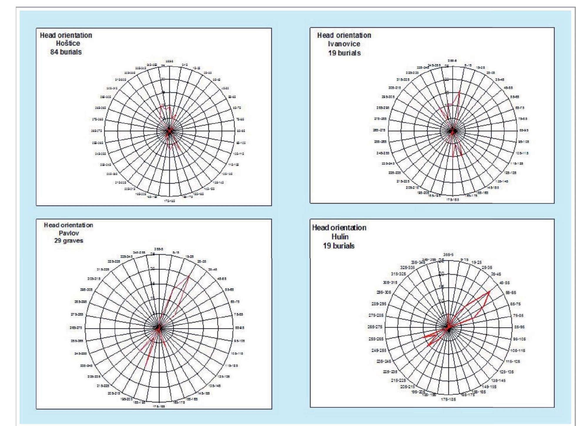 Figure. 3. Compared orientations of graves of selected Bell Beaker burial sites in Moravia. Chart by P. Dvorak