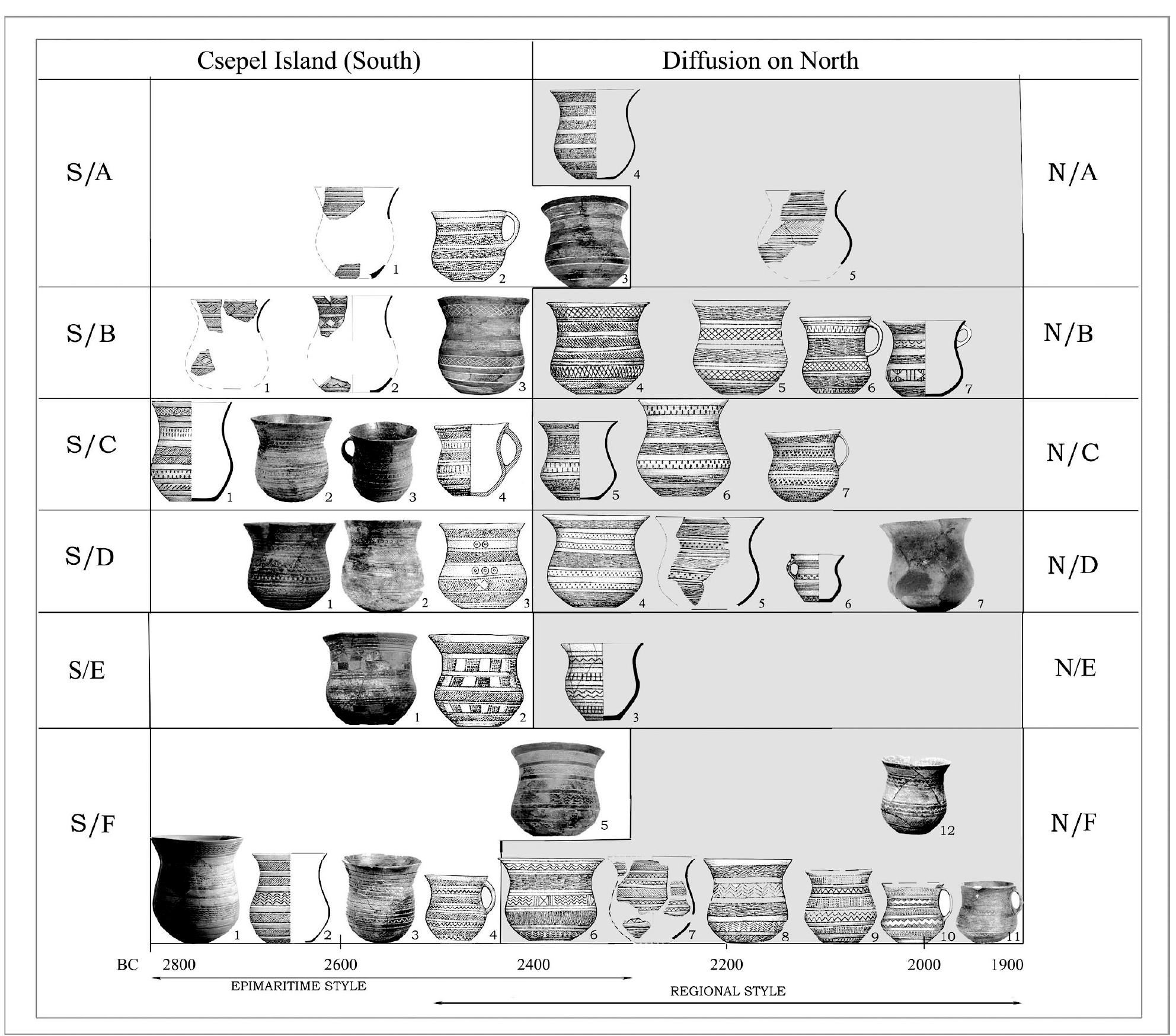 Figure. 10. Typo-chronological relations of Beakers (Csepel-Group) SA1: Hollandi it, SA2:T6k6l, SA3: Szigetszentmiklés-Vizmii, SBr-2:Csepel-Hollandi ut, SB3 Szietszentmiklés-Vizma, SCr :Hollandi ut, SC2-3: Szigetszentmiklés-Udiilésor, SC4:Csepel-Rak6czi Ferenc ut, SDr:-2: Szigetszentmiklés-Udildsor, SD3:T6kél, SEr:Szigetszentmiklos-Udiildsor, SD2:Tokél, SFr: Szigetszentmikl6s-Vizmii, SF2: Csepel-Hollandi tt, SF3: Szigetszentmiklés-Udiildsor, NA4: Békasmegyer, NA5: Albertfalva, NB4-7: Békasmegyer, ND4:Békasmegyer, NDs5:Albertfalva, ND6:Budakalasz, ND7:Albertfalva, NE3: Budakalasz, NF6: Békasmegyer, NF7:Albertfalva, NF8-11:Békasmegyer, NF12:Budakalasz The table is an experiment made after the analysis of bell beakers uncovered in graves and settlements, which can be further refined after the analyses of the large cemeteries
