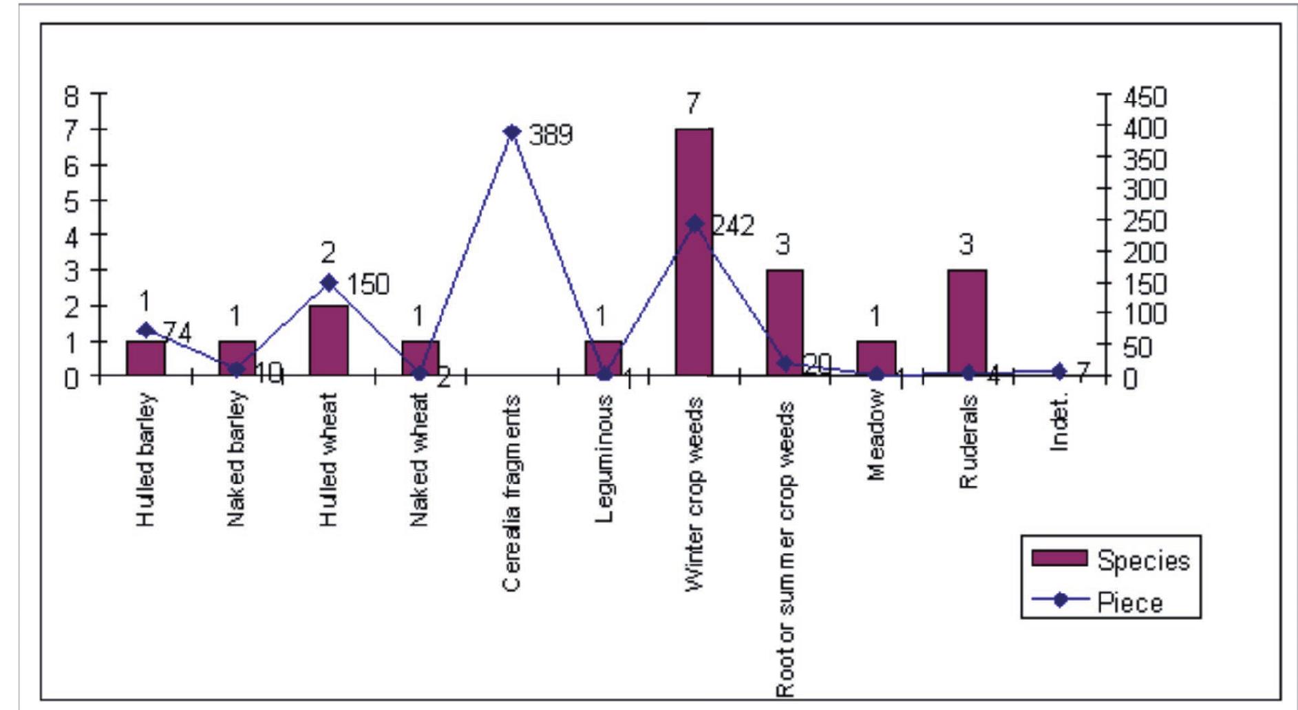 Figure 1. Distribution of the plant remains from Szigetszentmiklés-Udiilésor