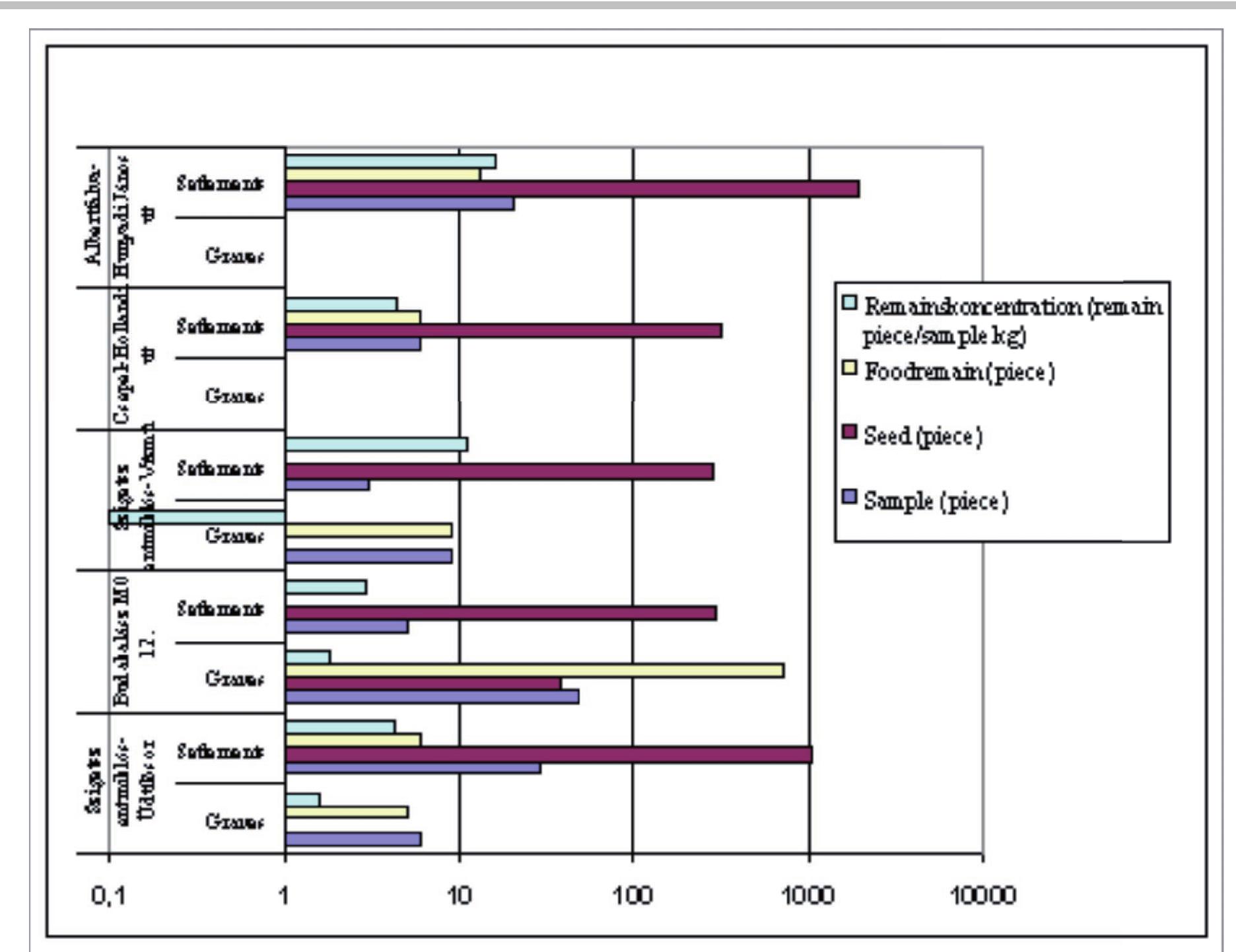 Figure 2. The distribution of the archaeobotanical remains