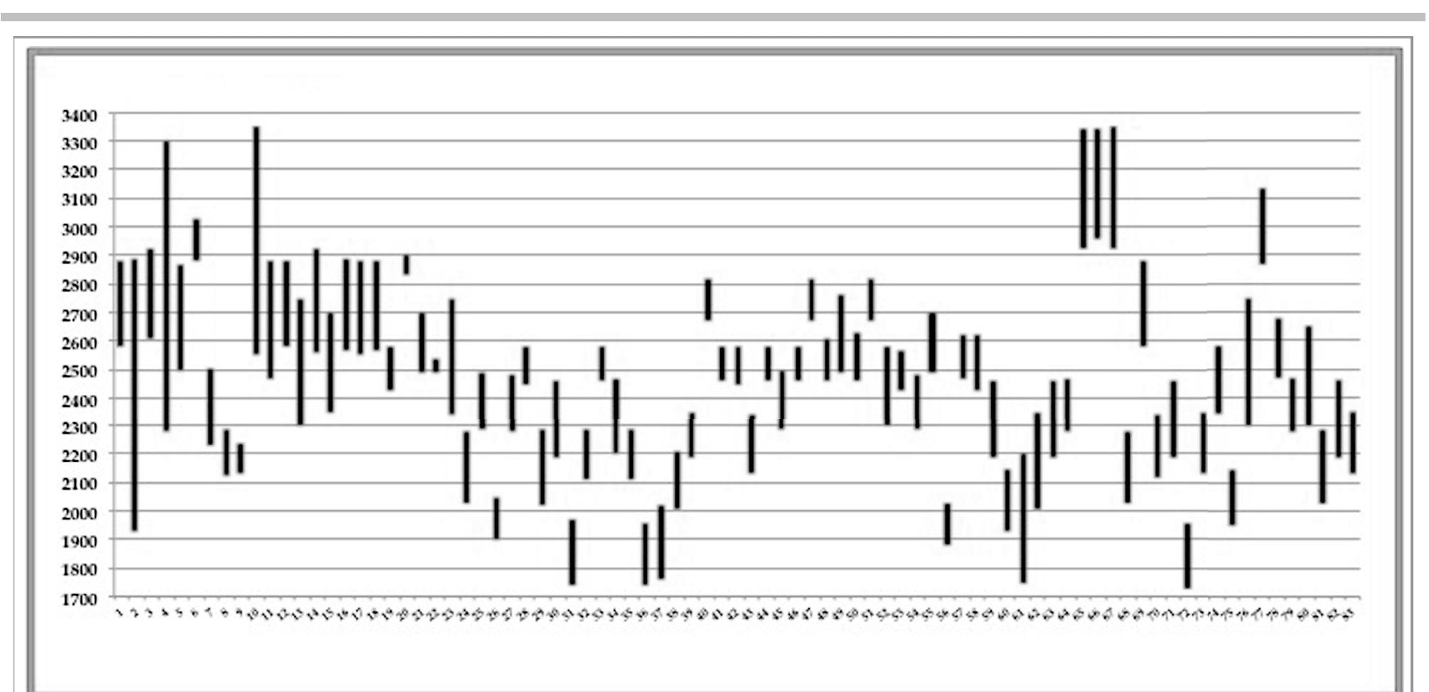 Figure 2. Dating chart of the Chalcolithic in the region of Madrid
