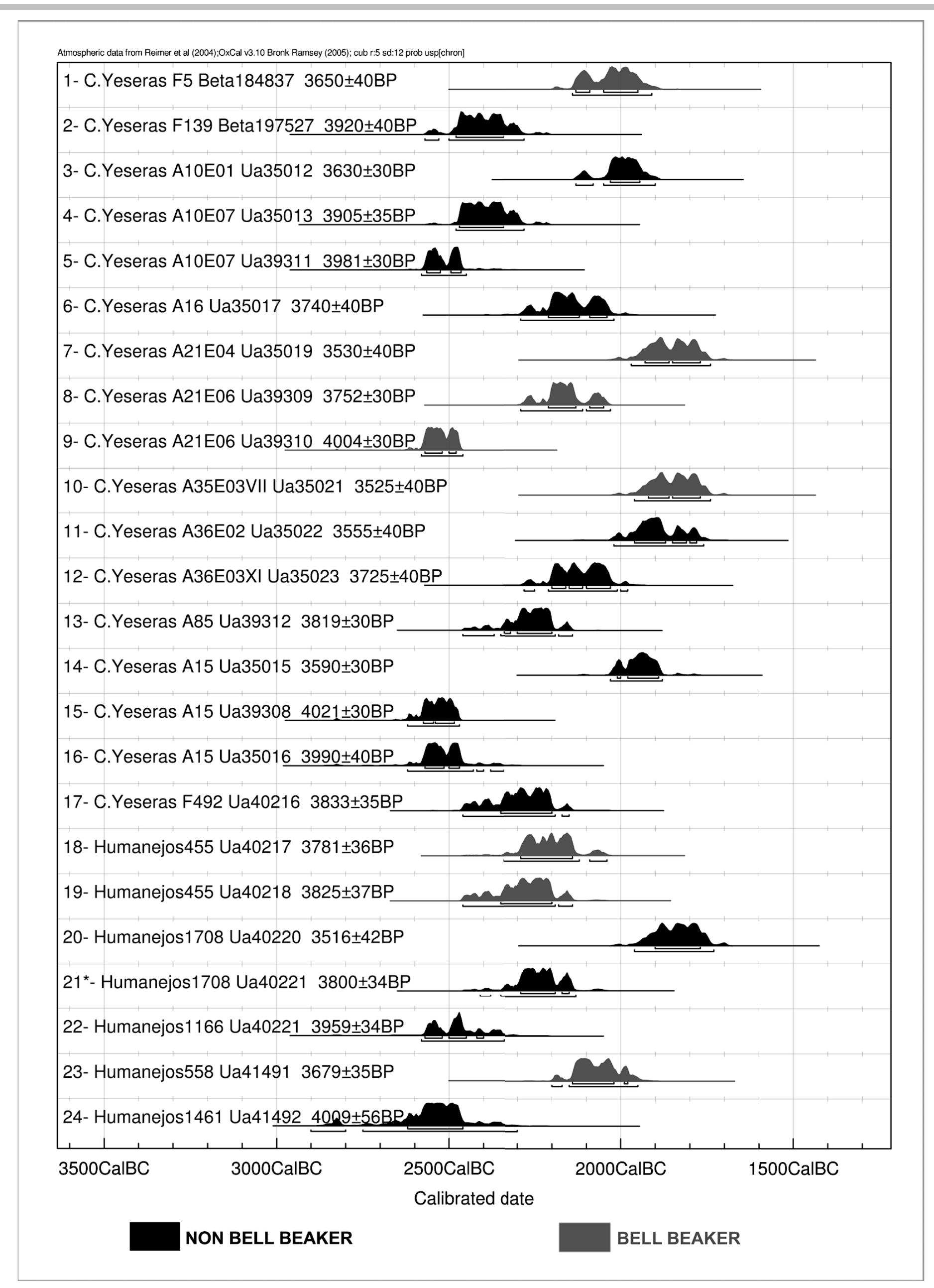 Figure 3. Graph of datings of Bell Beaker and non-Bell Beaker graves from Camino de las Yeseras and Humanejos