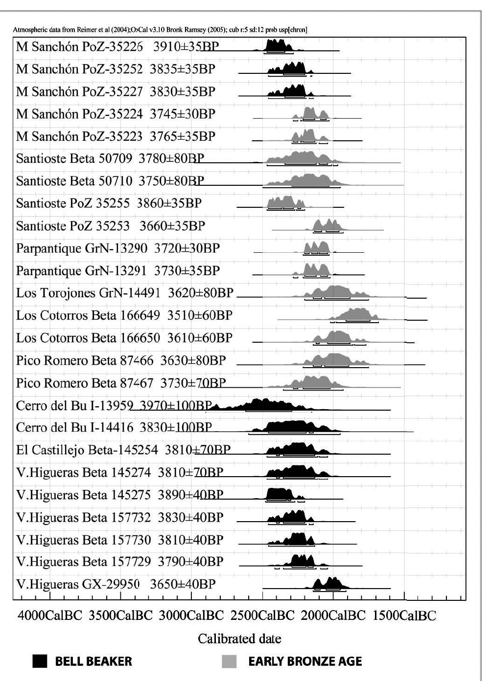 Fig.ure 4. Dating chart of Bell Beaker and Early Bronze Age contexts from sites in the interior of the Iberian Peninsula