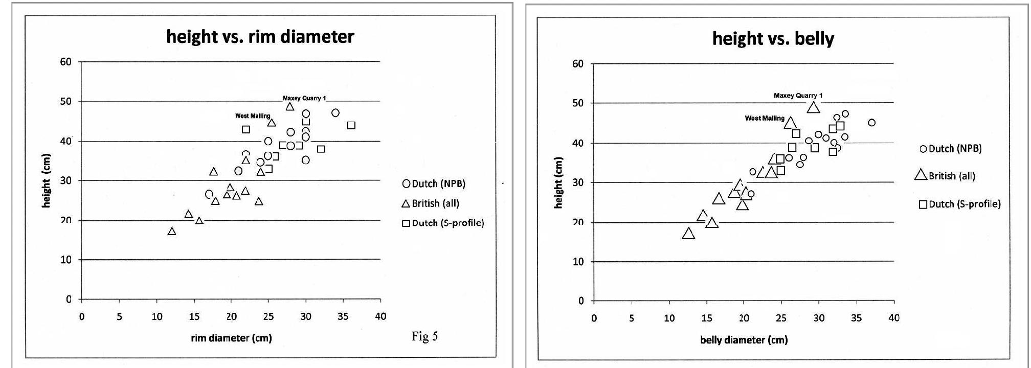 Figure 6. Height:rim diameter ratio Figure 7. Height:belly diameter ratio Figure 5. Height:base diameter ratio