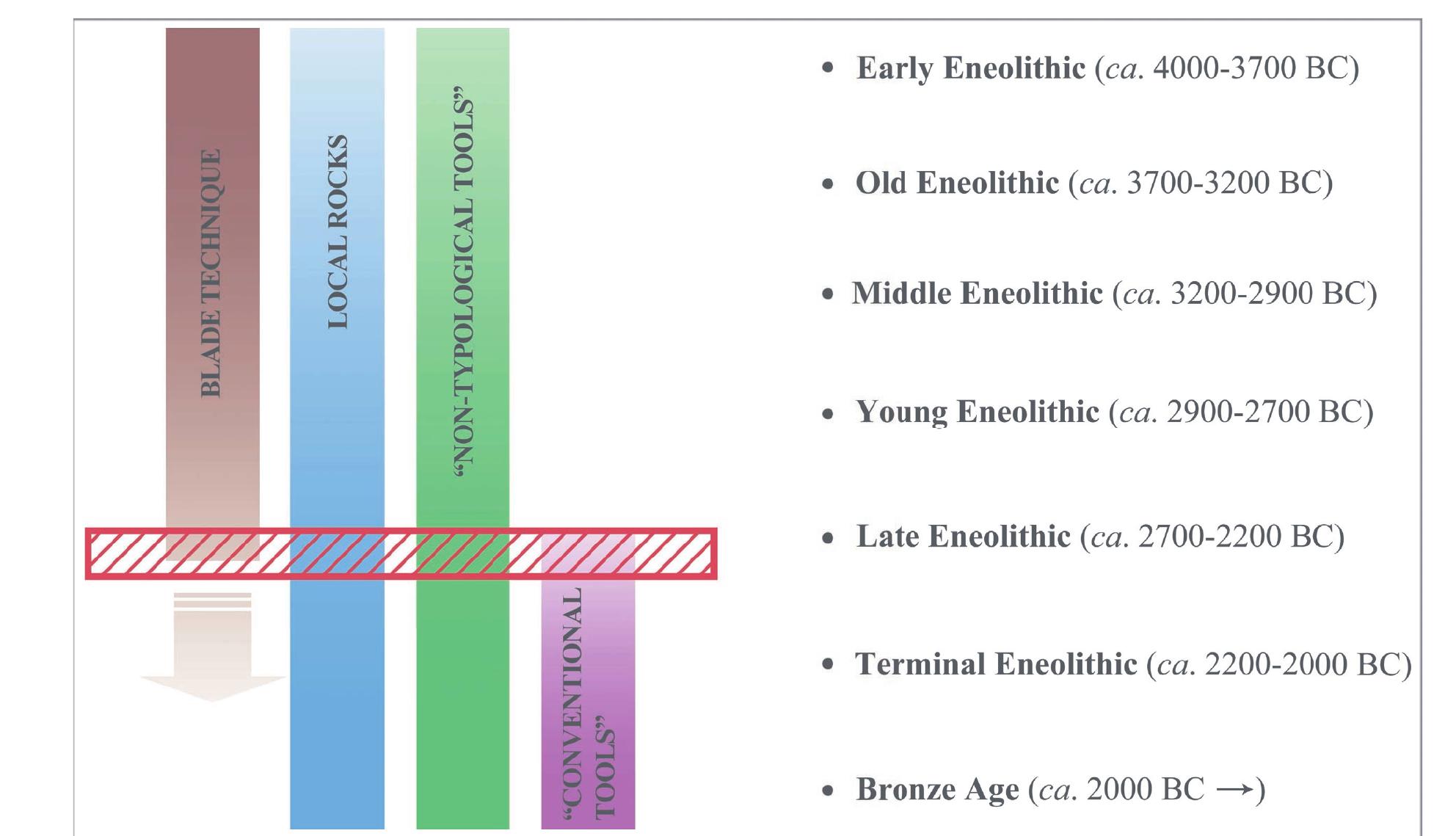 Figure 6. Scheme of transformations of Eneolithic lithic chipped industries in Moravia