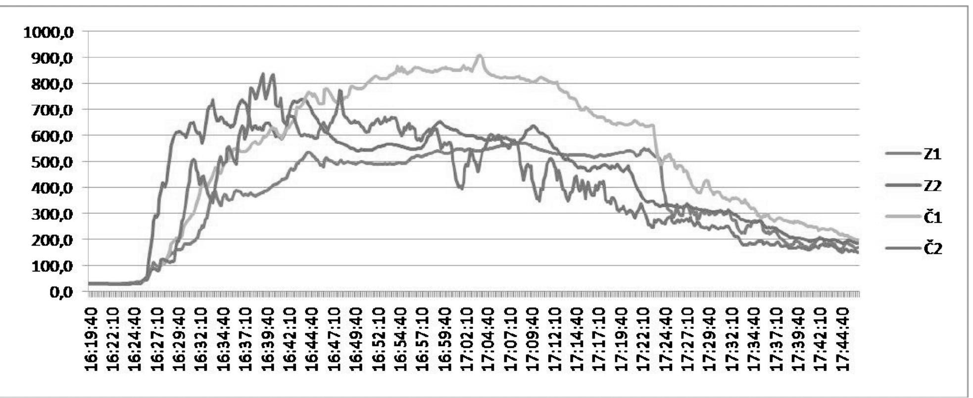 Figure 9. Temperatures of the firing were measured by four sensors placed in different parts of the hearth. The highest temperature was measured in the centre of the hearth, rapid elevation on the edges and the lowest at the bottom (centre) radient with the “sandwich-effect”, a difference of g temperature, and probably even the fuel (broadleaf