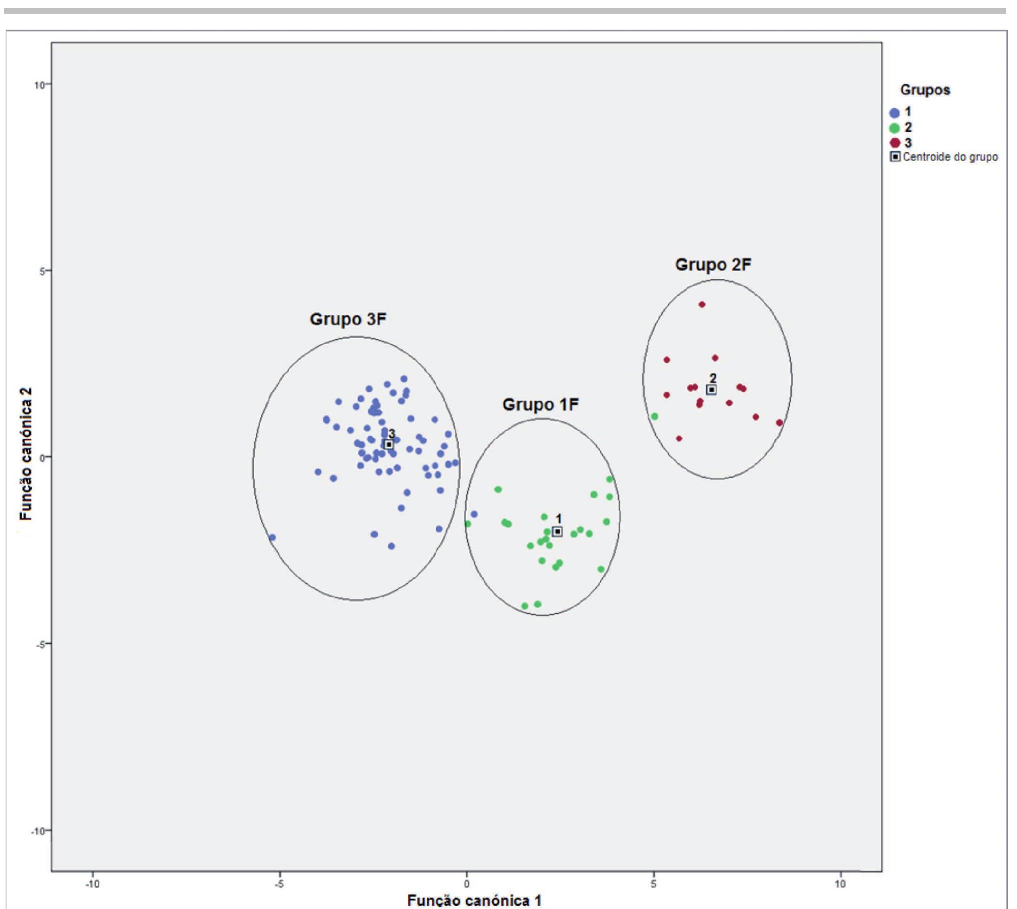 Figure 6. Discriminant analysis based on the logarithmic transformation of the elemental concentrations of 109 samples and the groupings established in the cluster and principal component analysis. Representation of the samples according to the score in the first two canonical variables. Proximity relationship for the samples according to the centroid. The three final groups are shown inside the circles