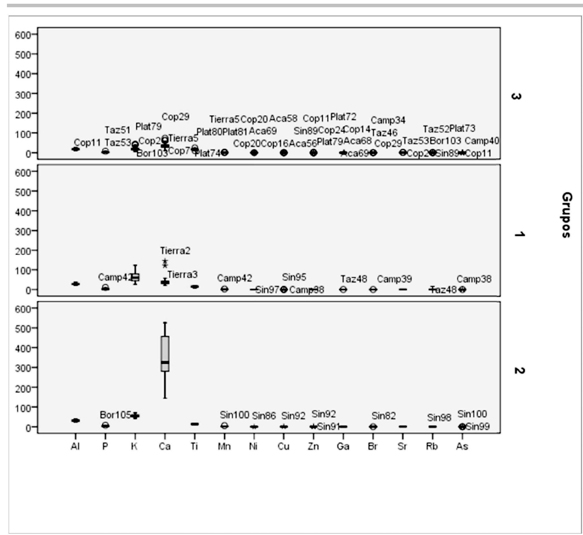 Figure 7. Distribution of the percentages of the elemental concentrations by groups, using a box and whisker graph