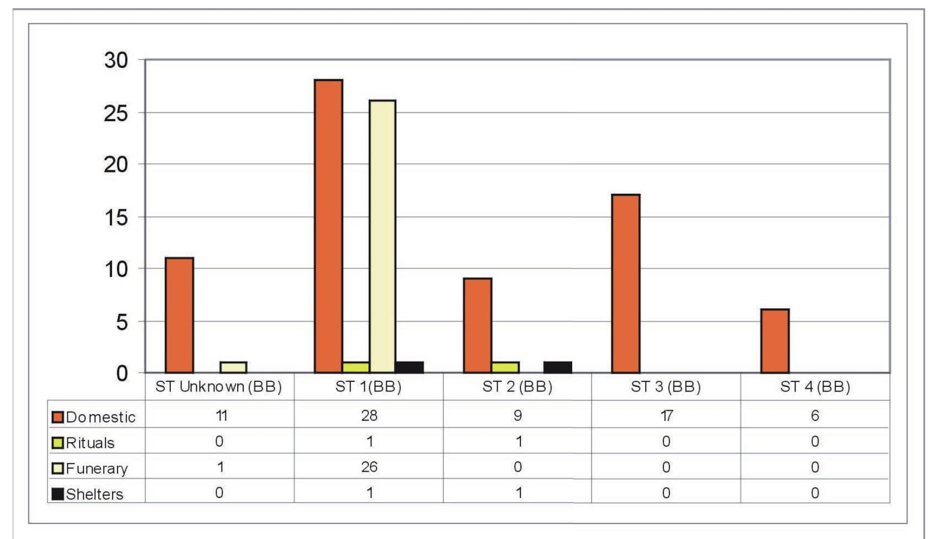 Graph 1. Percentage of sites with stylistic tendencies from the bell-beaker category percentage in each group, as well as having well