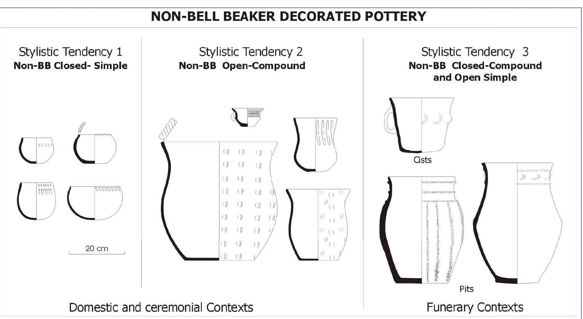 Figure 13. Variations of the decorated non- bell-beaker pottery category