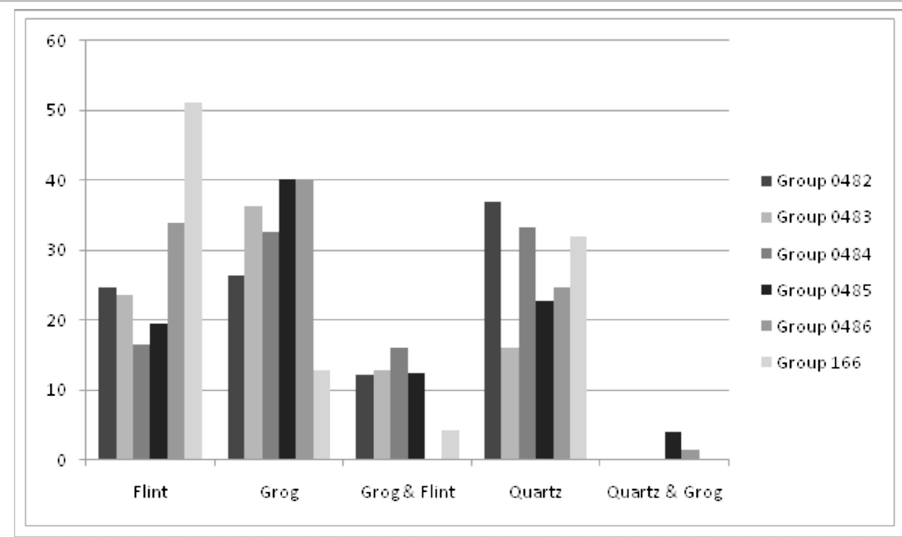 Figure 4. Opening agents as a percentage of Sherd Groups by Structure (context group)