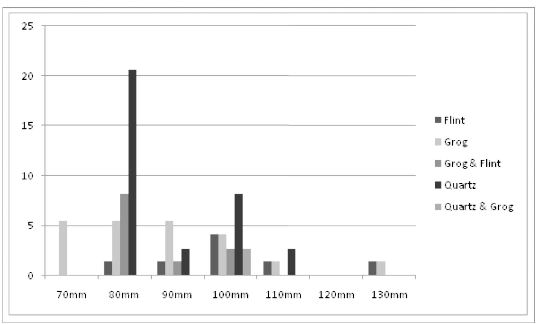 Figure 5. Rim Diameter by Fabric Group. Vertical Axis — percentage of estimatable rims. Horizontal axis — estimated rim diameters