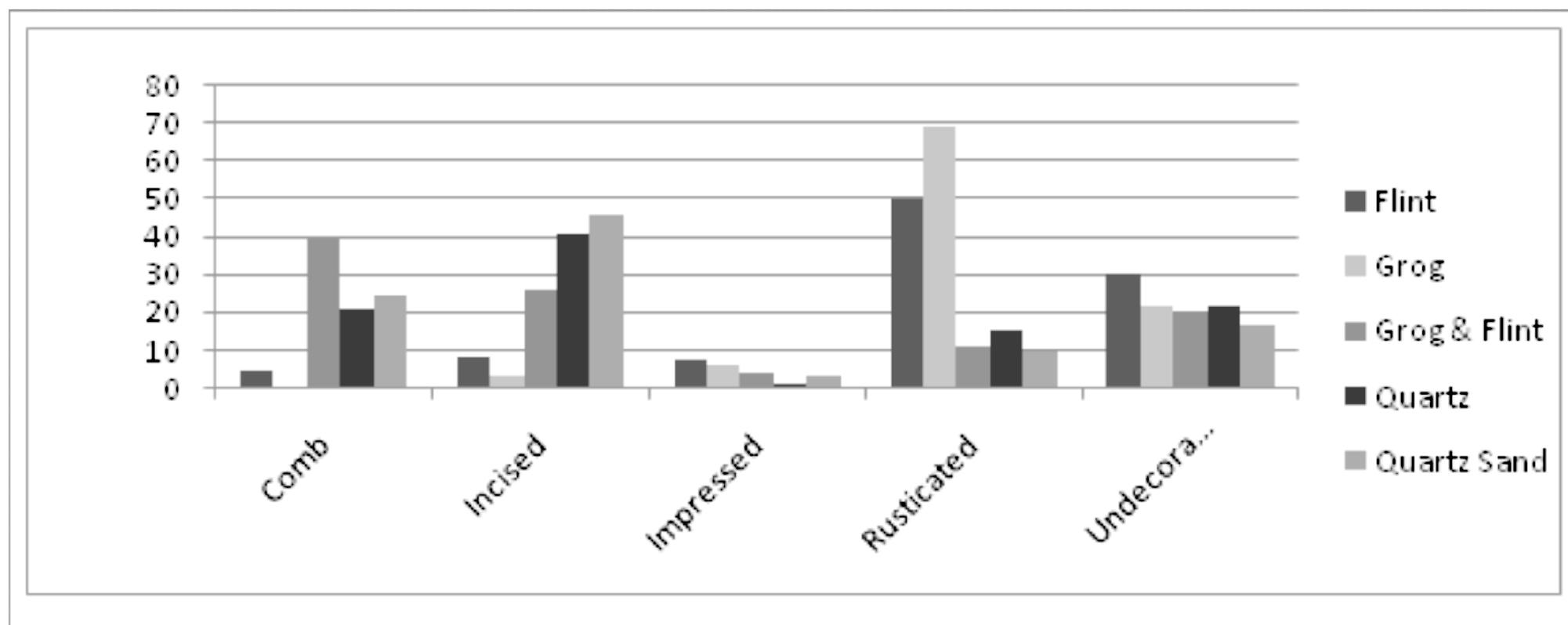 Figure 6. Fabric against decoration. The vertical axis represents the percentage of sherd groups while the horizontal axis shows the main decorative technique. F1 and F2 have been combined and Quartz Sand and Grog (QSG) has been omitted as the vessel numbers are too few whilst impressed sherds are rare in all structures. The