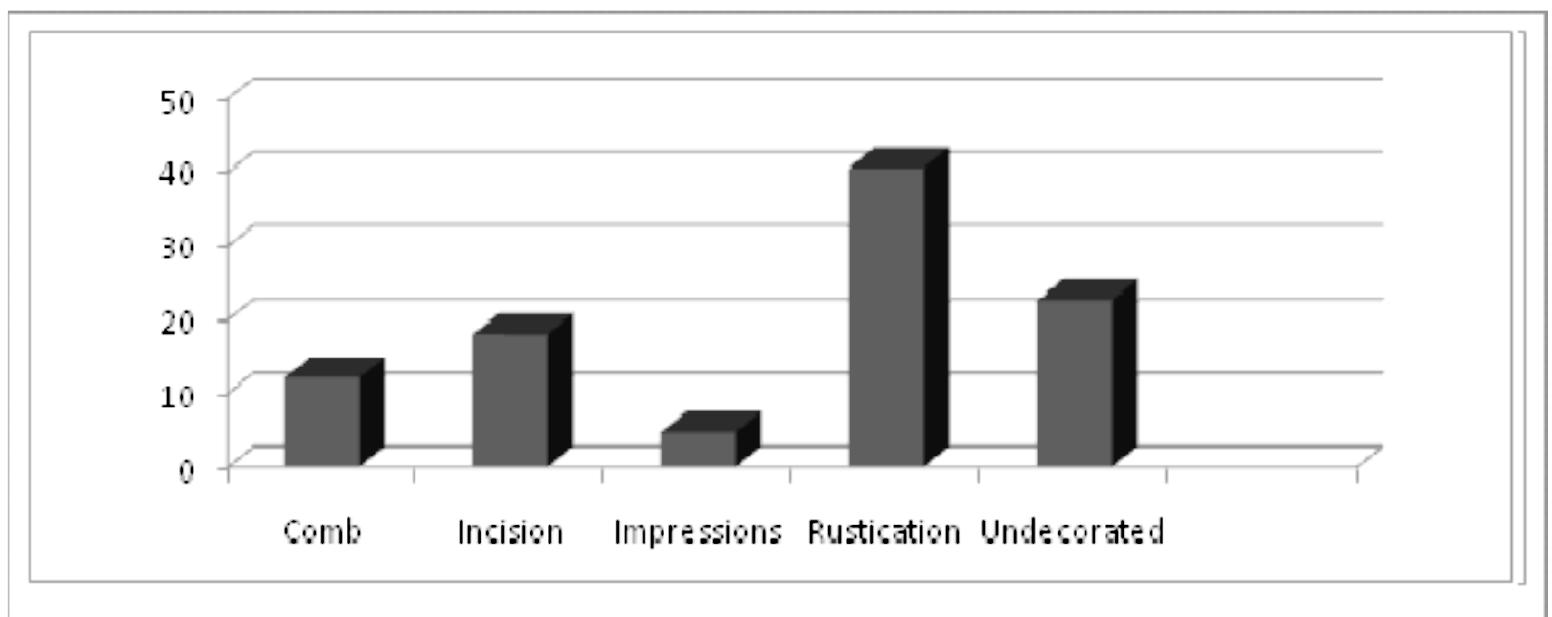 Figure 7. Main decorative techniques. The vertical axis represents the percentage of the total assemblage