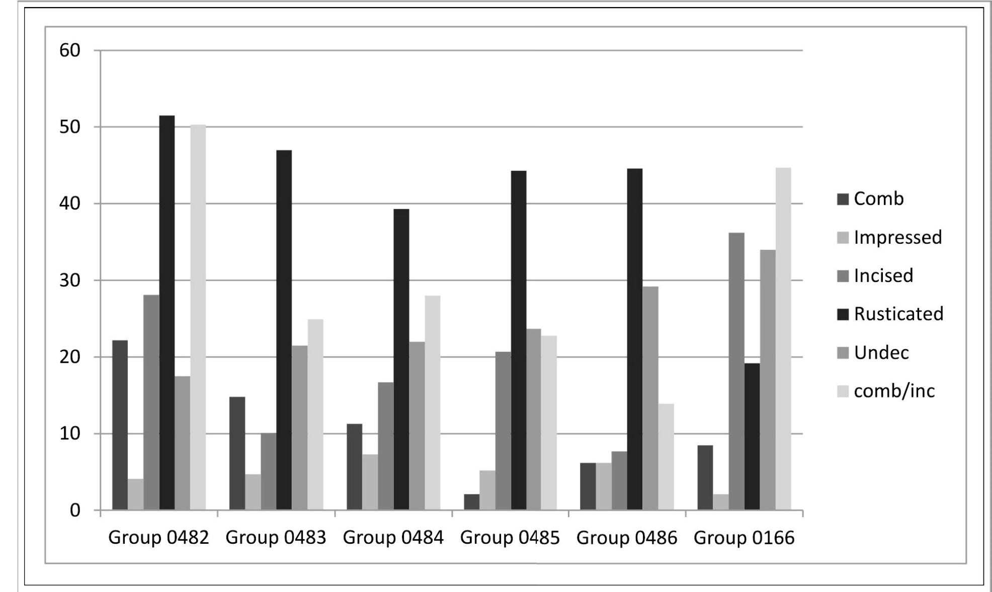 Figure 8. Primary decoration as a percentage of the assemblage by Structure (Context Group). In the final column of each group the incised and comb impressed sherds have been combined as both techniques may be found on fine ware Beakers