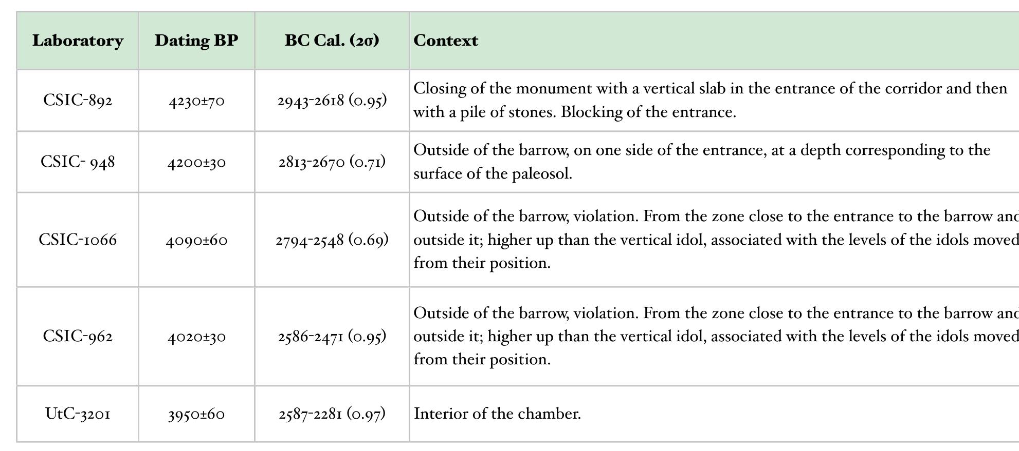 Table 1. The Dolmen of Dombate: datings from the bell beaker phase (Alonso and Bello 1995, 1997)