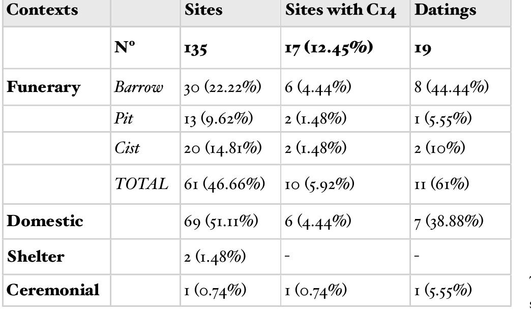 (6) Although only 8 sites offer reliable datings, the C14 analyses carried out at the Japanese laboratory are not considered as reliable, although we do belive it is worth including this information in the table of sites (table 3). (7) To date, it has not been possible to demonstrate using the archaeological information from Galician sites that the bell-beaker societies shre the same levels of occupation as communities from the Late Neolithic, either because the material comes from surface prospecting (meaning the stratigraphy cannot be defined), or because during the digs, the Penha and bell-beaker type pottery was not documented in the same deposits, or it was not possible to demonstrate any clear stratigraphic connection between them. To some extent, this is the same situation as that found in sites from the south-western Iberian Peninsula, where there are fortified settlements from the Copper Age that were reoccupied in the bell-beaker period, although in which it is n ot possible to demonstrate any strict contemporary occupation, but instead a sucession of occupations. For example, in the Spanish region of Extremadura, in the province | Badajoz, Hurtado and Hunt (1999) describe the difficulties in knowing if the settlements found were newly created in the bell-beaker period or not, with the most reliable information obtained in connection with the settlemtns indicating that there was a single mome: of bell-beaker occupation, with the only well documented exception in the zone indicating the presence of two well-differentiated moments of occupation (pre-bell-beaker and bell-beaker); this is the case of ‘Palacio Quemado’ (‘the Burnt Palace’), in which a phase of destruction was found ‘between its two periods of occupation, and which probably occurred during the Bell-Beaker period’ (Hurtado & Hunt 1999: 255).