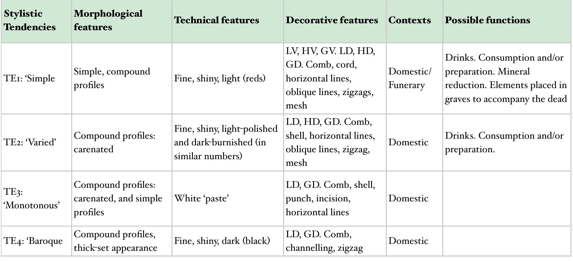 Table 4. Summary of the most outstanding features of each Stylistic Tendency classified in bell-beaker pottery introduced on a large scale in the decoration, with the