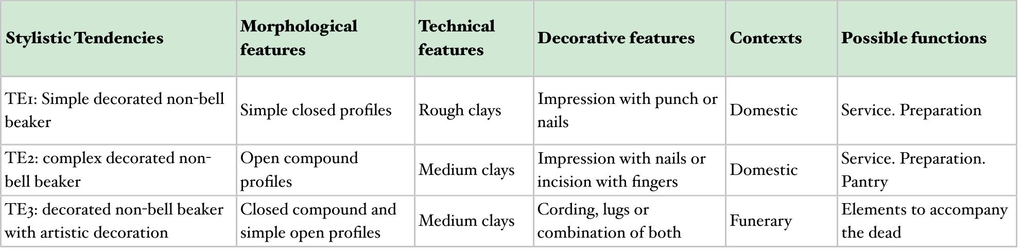 Table 6. Summary of the stylistic tendencies comprising the non-bell-beaker decorated pottery category