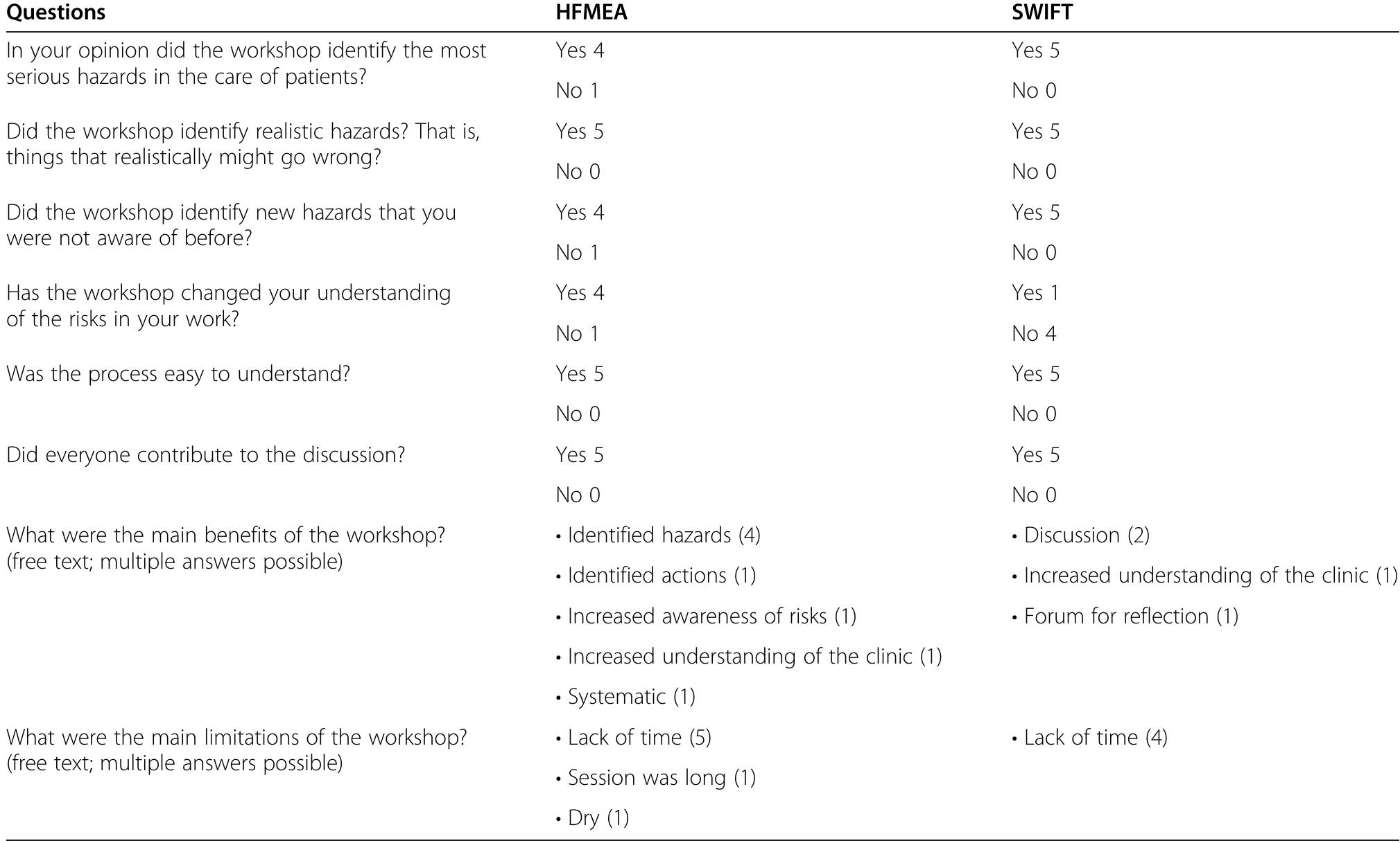 (PDF) Assessing the validity of prospective hazard analysis methods: A ...