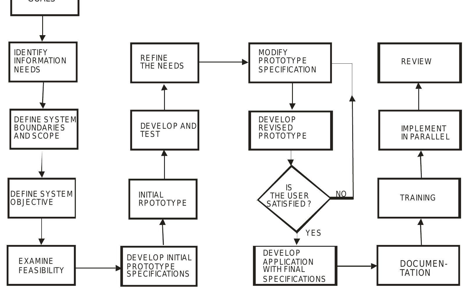 1 information system development model; prototyping