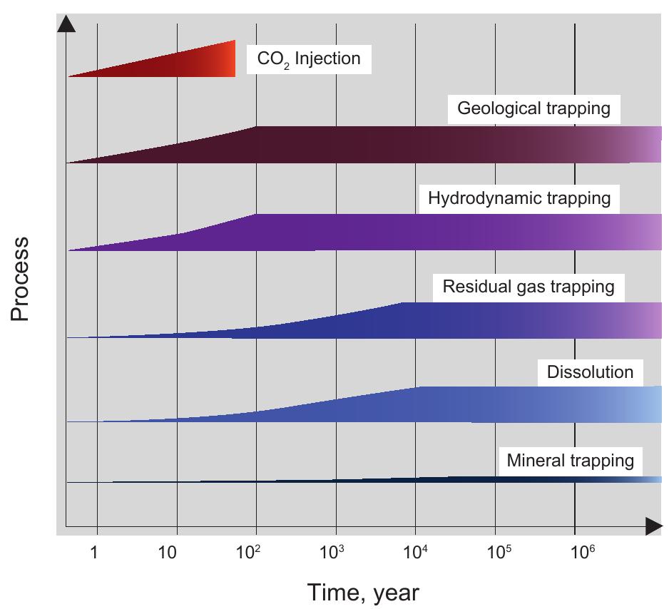 Time scales of co, injection and geological storage