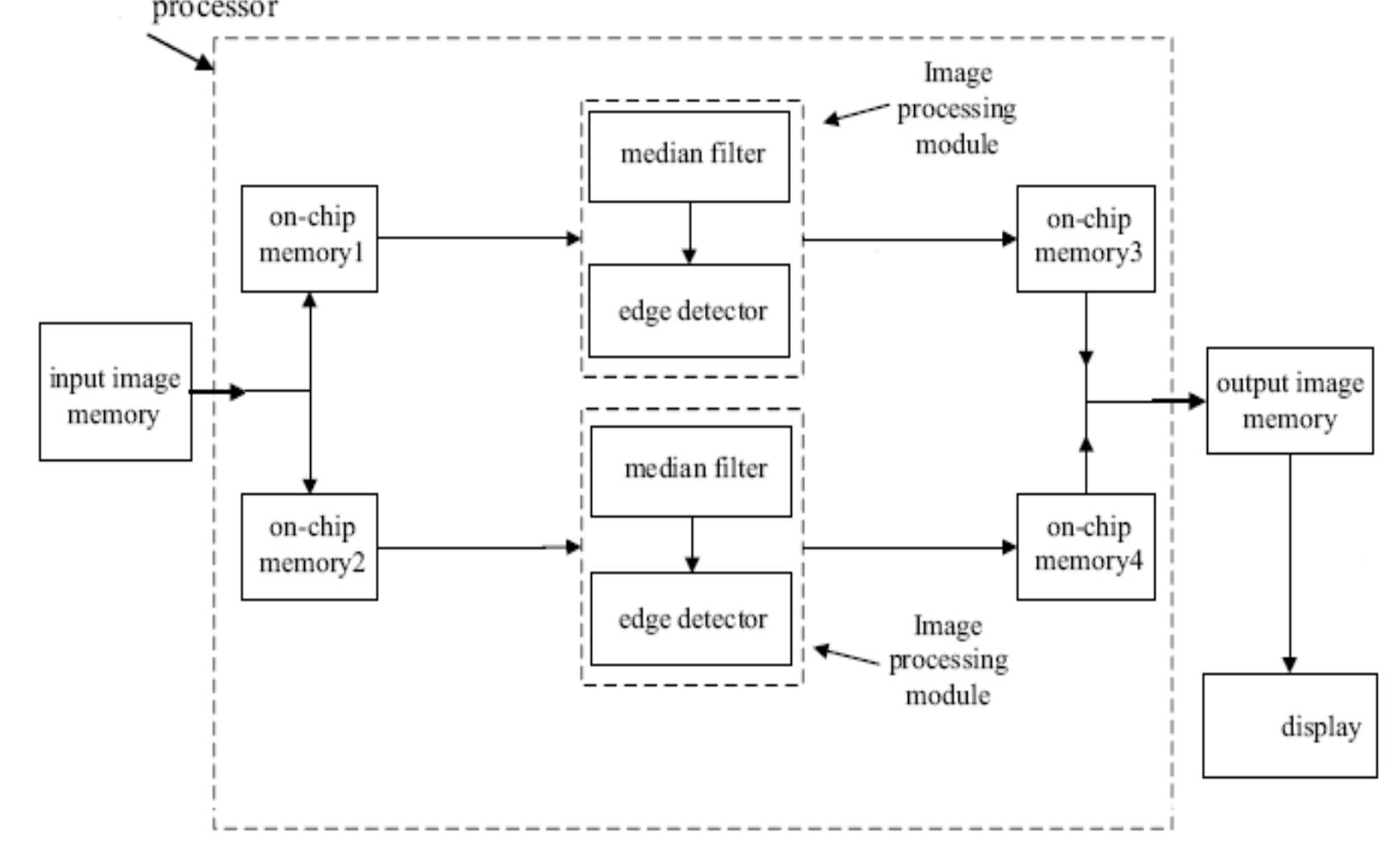 (PDF) Parallel Architecture For Fast Image Processing