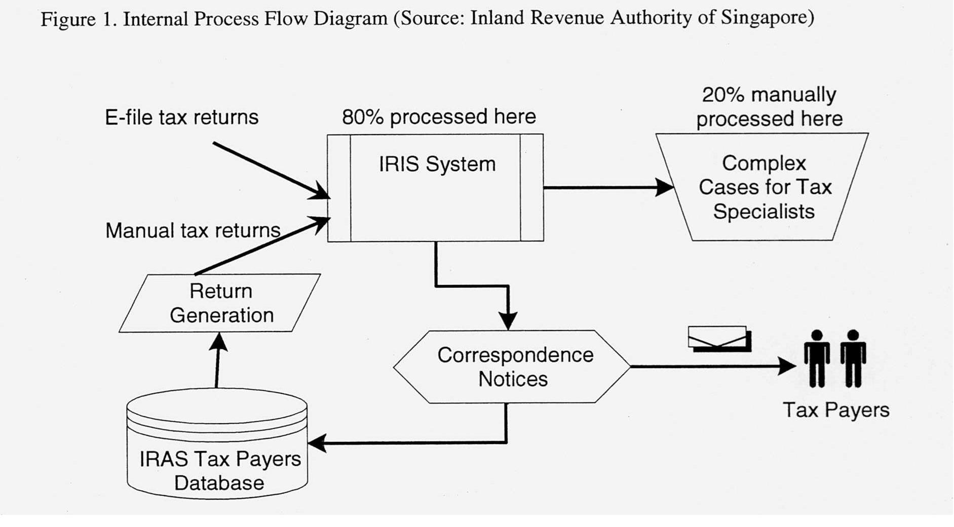 (PDF) Implementing Electronic Filing of Tax Returns: Insights from the ...