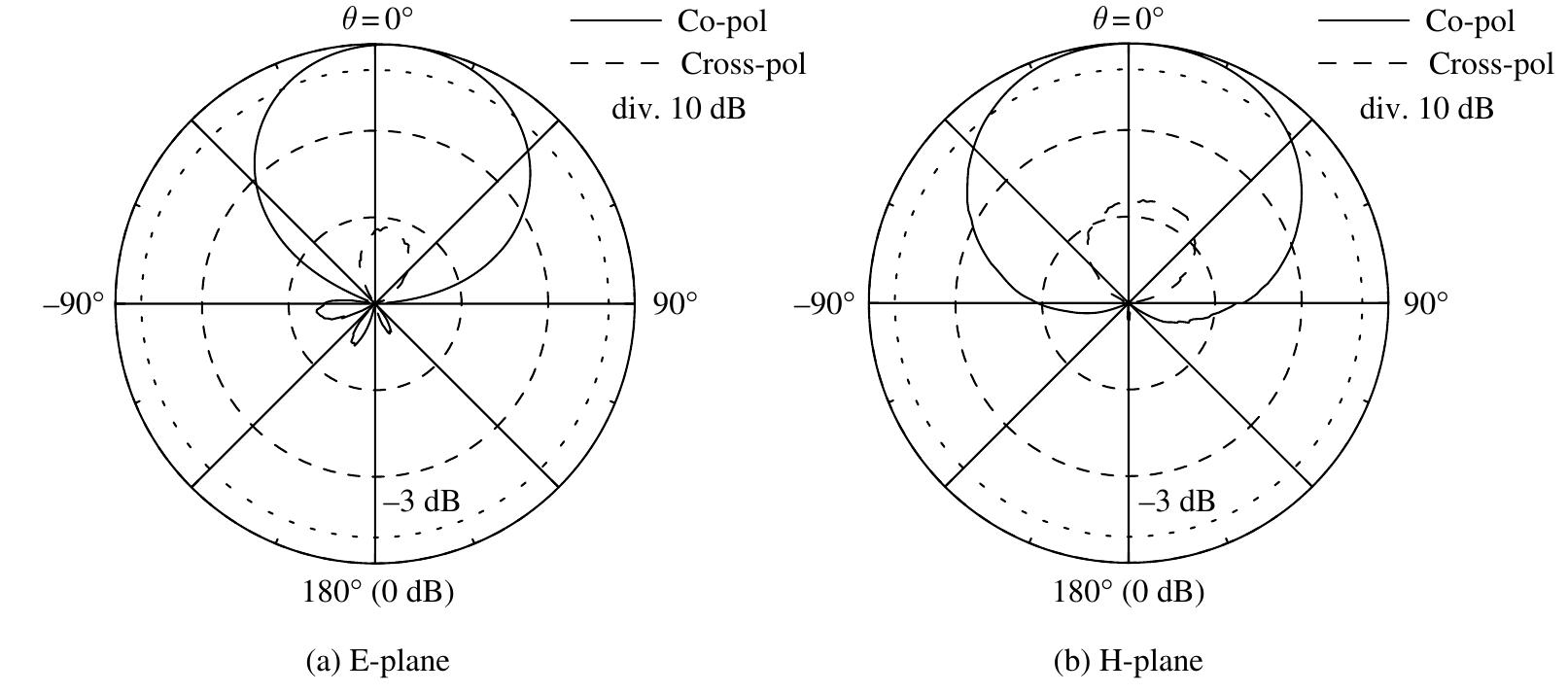 66 measured radiation patterns in the e- and h-planes for h