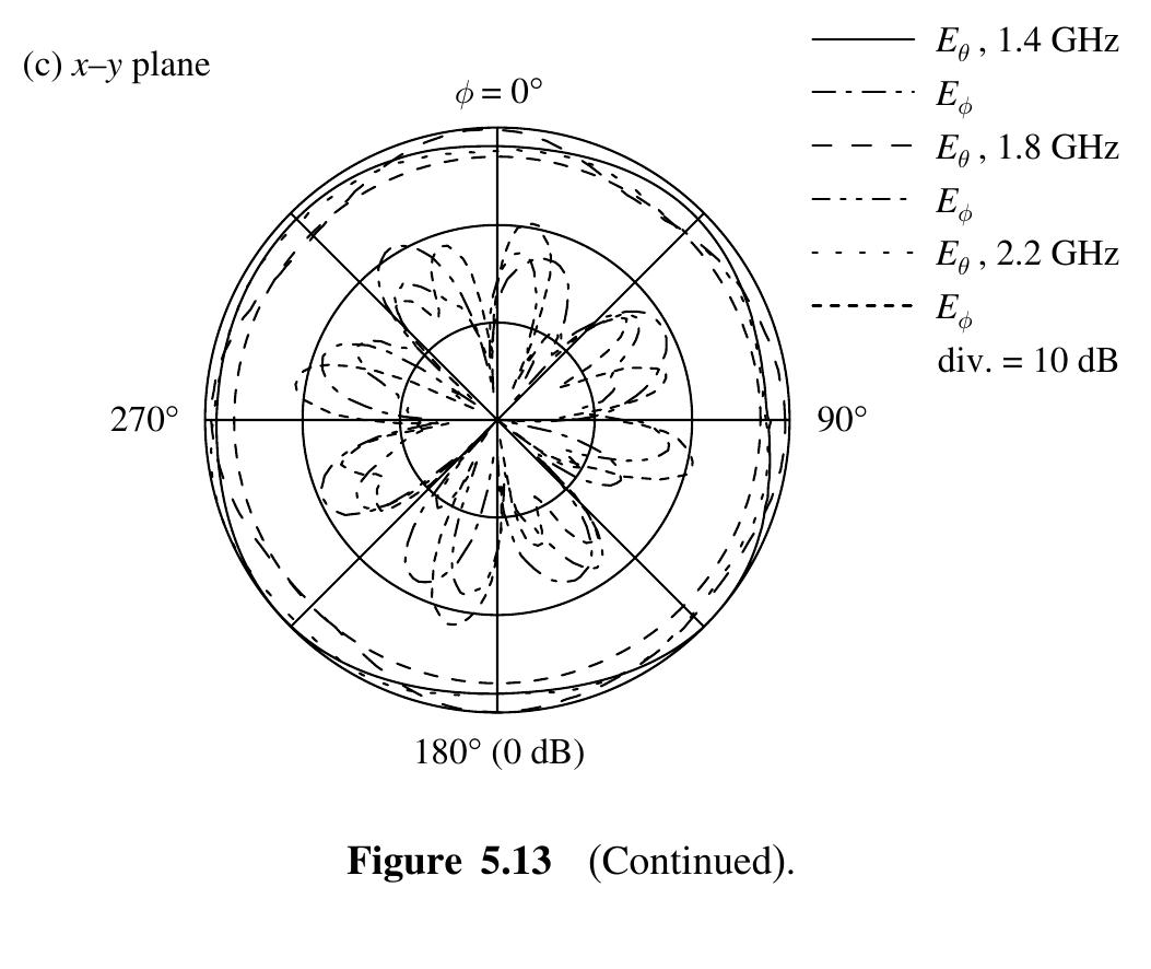 Figure 212 Riser Figure 212 - from Broadband Planar Antennas Design and