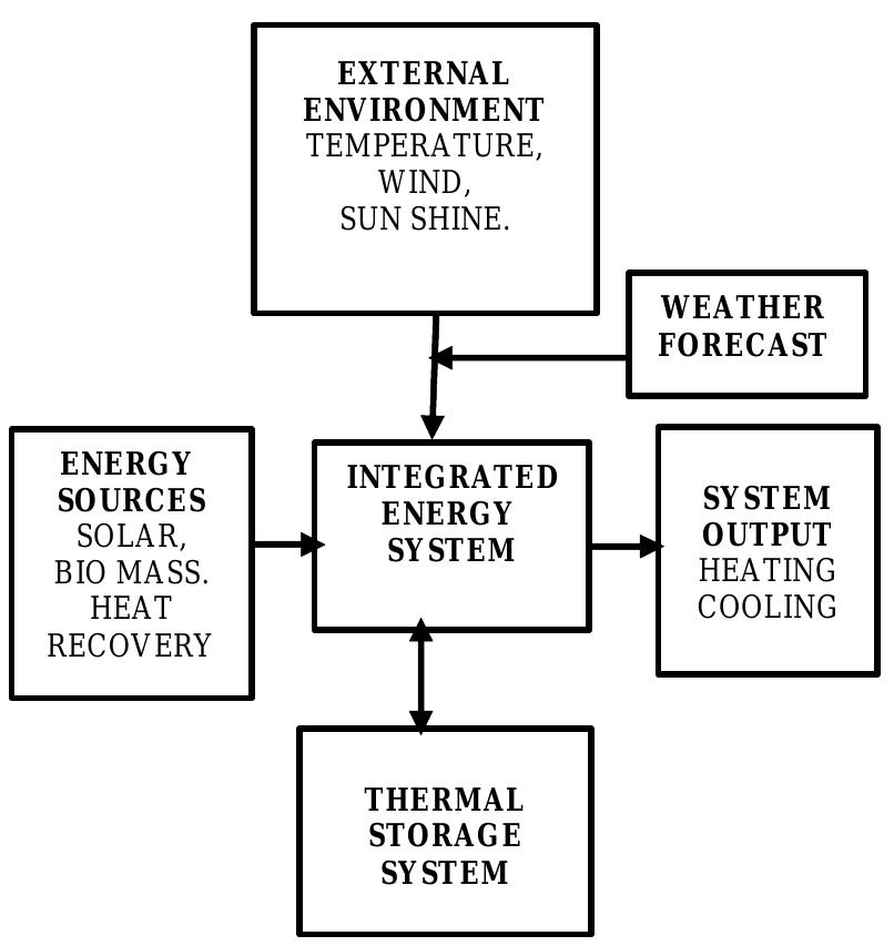 (PDF) Phase Change Material Based Thermal Storage for Energy ...
