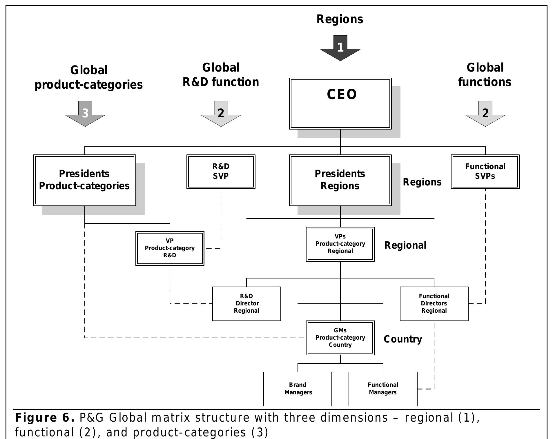 (PDF) DESIGNING MATRIX ORGANIZATIONS THAT WORK: LESSONS FROM THE P&G CASE